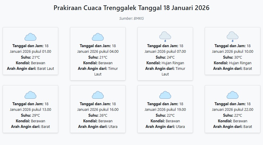 Cuaca Trenggalek Hari ini Minggu, 18 Januari 2026: Diperkirakan Berawan dengan Suhu 21-30°C