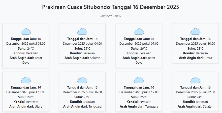 Cuaca Situbondo Hari ini Selasa, 16 Desember 2025: Diperkirakan Berawan dengan Suhu 23-29°C