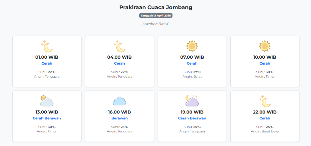 Prakiraan Cuaca Jombang Hari ini Senin, 13 April 2026: Suhu 22-30°C, Kecepatan Angin 8.6 m/s.