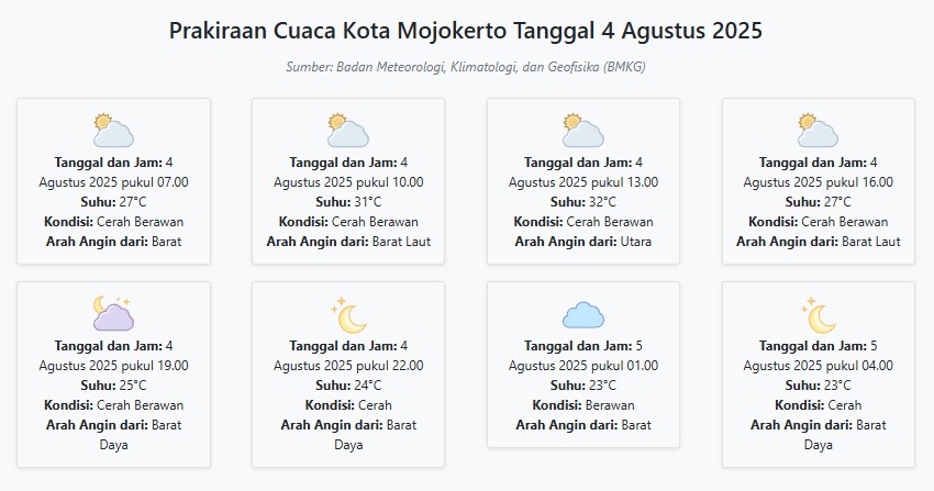 Prakiraan Cuaca Kota Mojokerto Hari ini Senin, 4 Agustus 2025: Suhu 23-32°C, Kecepatan Angin 10.4 m/