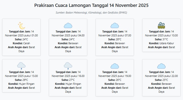 Cuaca Lamongan Hari ini Jumat, 14 November 2025: Diperkirakan Cerah dengan Suhu 24-31°C