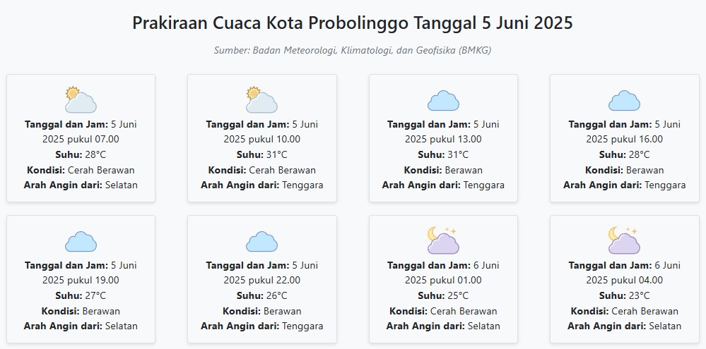 Cuaca Kota Probolinggo Hari ini Kamis, 5 Juni 2025: Diperkirakan Cerah Berawan dengan Suhu 23-31°C