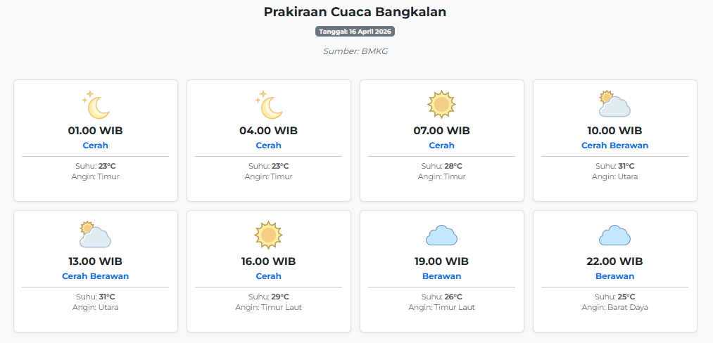 Prakiraan Cuaca Bangkalan Hari ini Kamis, 16 April 2026: Suhu 23-31°C, Kecepatan Angin 18.5 m/s.