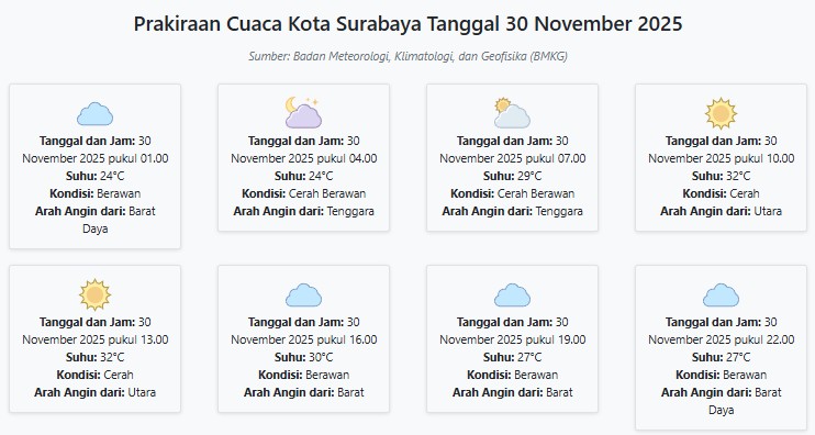 Cuaca Kota Surabaya Hari ini Minggu, 30 November 2025: Diperkirakan Berawan dengan Suhu 24-32°C