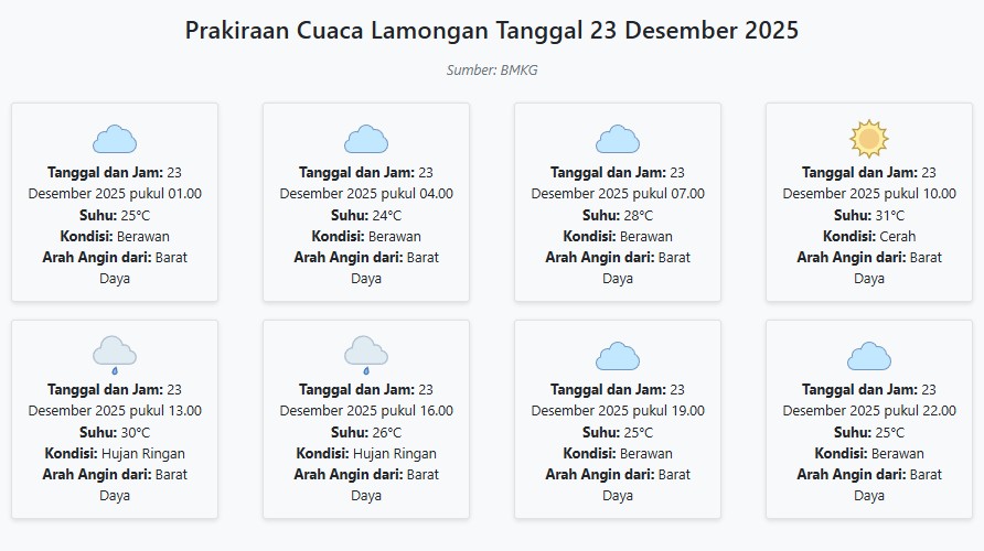 Prakiraan Cuaca Lamongan Hari ini Selasa, 23 Desember 2025: Suhu 24-31°C, Kecepatan Angin 12.1 m/s.