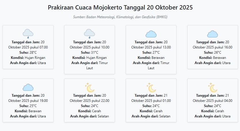 Cuaca Mojokerto Hari ini Senin, 20 Oktober 2025: Diperkirakan Hujan Ringan dengan Suhu 24-31°C