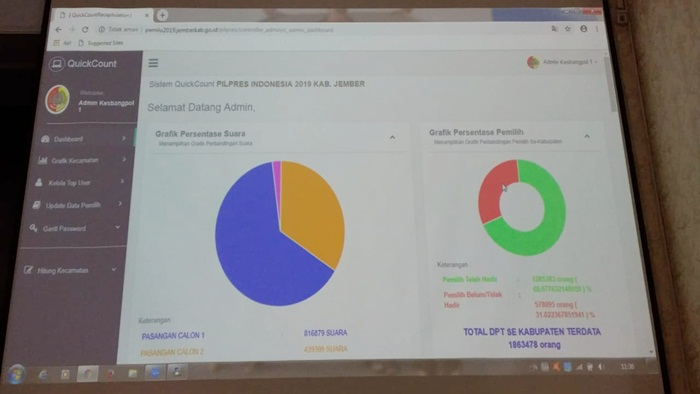 Pemkab Gelar Hitung Cepat, Partisipasi Pemilih di Jember Sementara 68,57 Persen