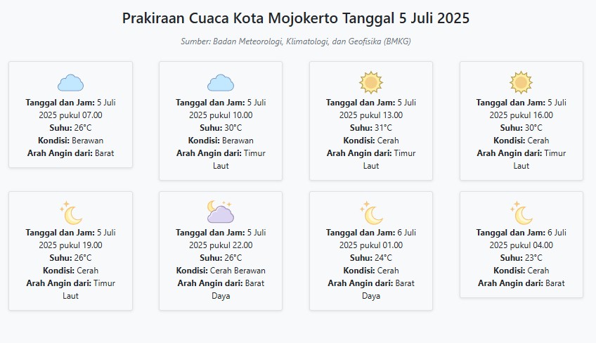 Cuaca Kota Mojokerto Hari ini Sabtu, 5 Juli 2025: Diperkirakan Berawan dengan Suhu 23-31°C
