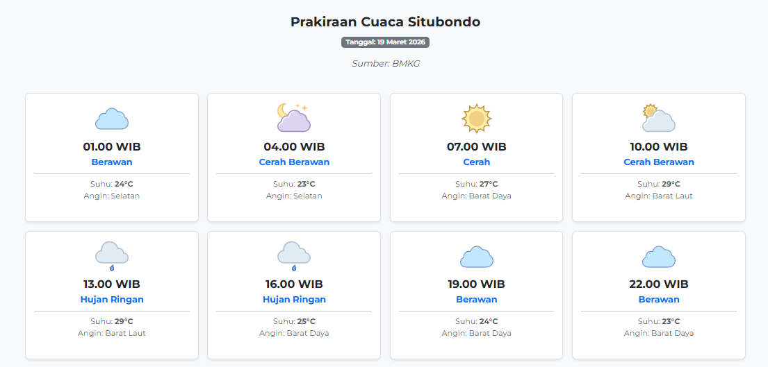Cuaca Situbondo Hari ini Kamis, 19 Maret 2026: Diperkirakan Berawan dengan Suhu 23-29°C