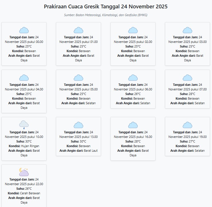 Cuaca Gresik Hari ini Senin, 24 November 2025: Diperkirakan Berawan dengan Suhu 25-30°C