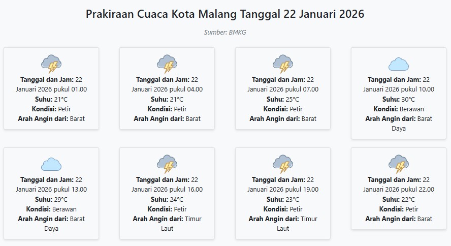 Prakiraan Cuaca Kota Malang Hari ini Kamis, 22 Januari 2026: Suhu 21-30°C, Kecepatan Angin 7.8 m/s.