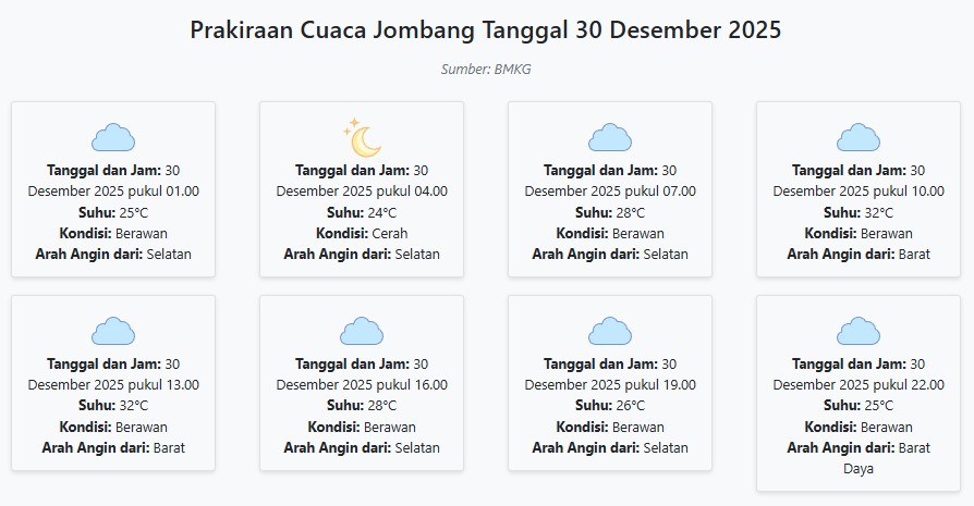 Cuaca Jombang Hari ini Selasa, 30 Desember 2025: Diperkirakan Berawan dengan Suhu 24-32°C