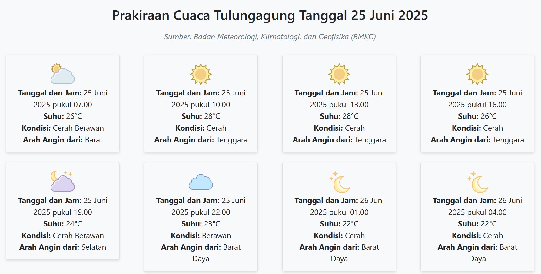 Prakiraan Cuaca Tulungagung Hari ini Rabu, 25 Juni 2025: Suhu 22-28°C, Kecepatan Angin 14.7 m/s