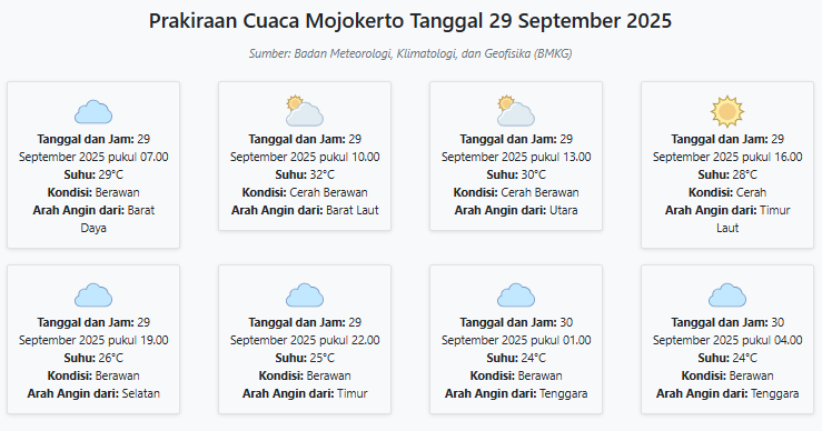 Prakiraan Cuaca Mojokerto Hari ini Senin, 29 September 2025: Suhu 24-32°C, Kecepatan Angin 8.6 m/s
