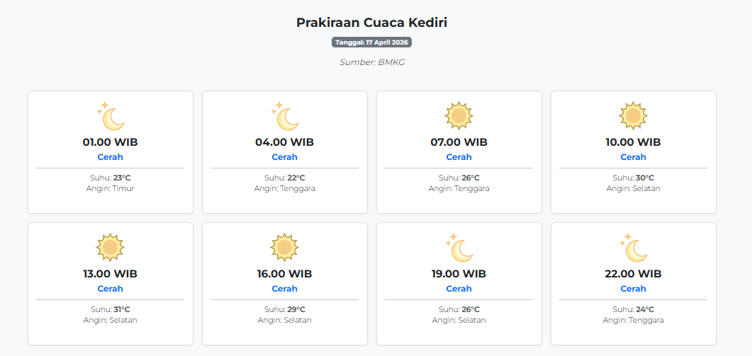 Prakiraan Cuaca Kediri Hari ini Jumat, 17 April 2026: Suhu 22-31°C, Kecepatan Angin 8.1 m/s.