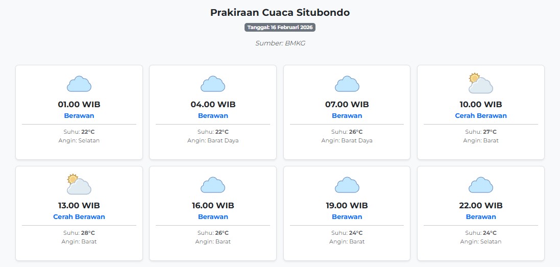 Prakiraan Cuaca Situbondo Hari ini Senin, 16 Februari 2026: Suhu 22-28°C, Kecepatan Angin 13.1 m/s.