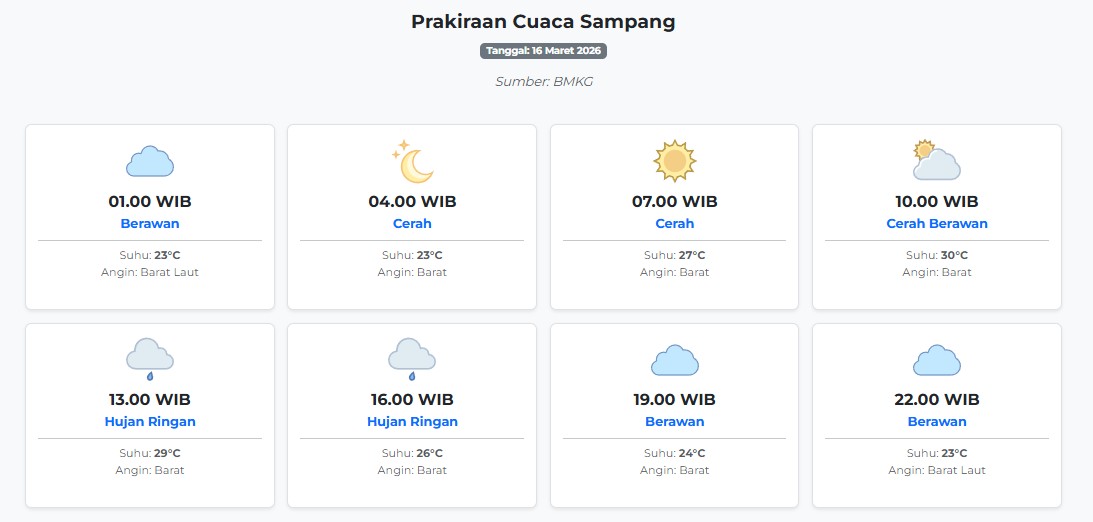 Cuaca Sampang Hari ini Senin, 16 Maret 2026: Diperkirakan Berawan dengan Suhu 23-30°C