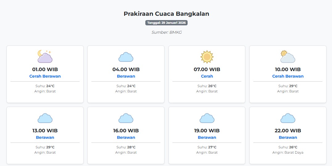 Cuaca Bangkalan Hari ini Kamis, 29 Januari 2026: Diperkirakan Cerah Berawan dengan Suhu 24-29°C