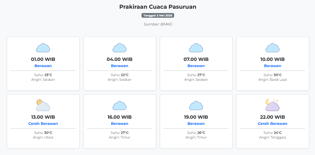 Prakiraan Cuaca Pasuruan Hari ini Selasa, 5 Mei 2026: Suhu 22-30°C, Kecepatan Angin 7.3 m/s.