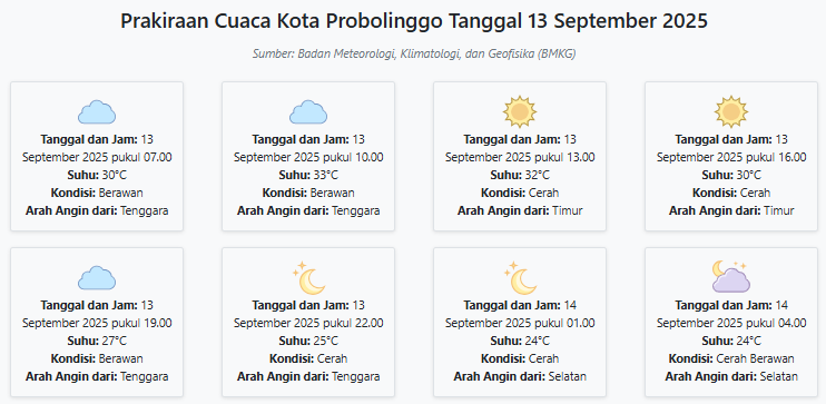 Cuaca Kota Probolinggo Hari ini Sabtu, 13 September 2025: Diperkirakan Berawan dengan Suhu 24-33°C