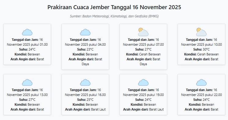 Prakiraan Cuaca Jember Hari ini Minggu, 16 November 2025: Suhu 23-30°C, Kecepatan Angin 7.7 m/s.