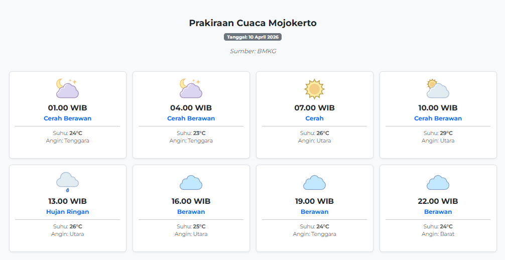 Cuaca Mojokerto Hari ini Jumat, 10 April 2026: Diperkirakan Cerah Berawan dengan Suhu 23-29°C