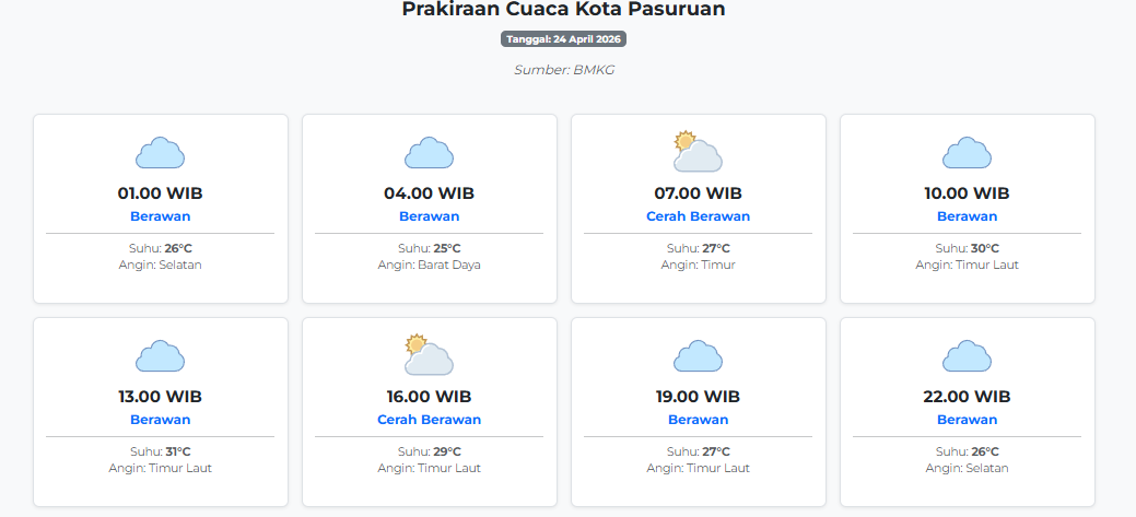Prakiraan Cuaca Kota Pasuruan Hari ini Jumat, 24 April 2026: Suhu 25-31°C, Kecepatan Angin 12.9 ms