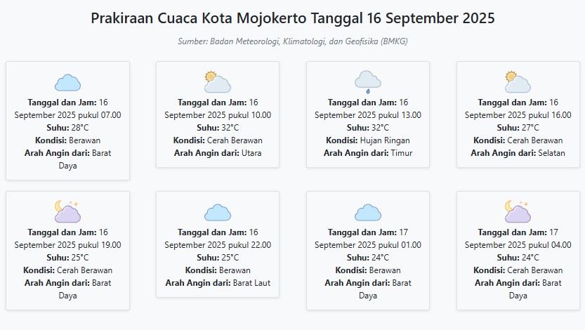Prakiraan Cuaca Kota Mojokerto Hari ini Selasa, 16 September 2025: Suhu 24-32°C, Kecepatan Angin 10