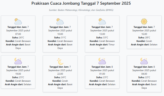 Prakiraan Cuaca Jombang Hari ini Minggu, 7 September 2025: Suhu 22-33°C, Kecepatan Angin 18 m/s