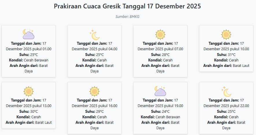 Cuaca Gresik Hari ini Rabu, 17 Desember 2025: Diperkirakan Cerah Berawan dengan Suhu 24-31°C