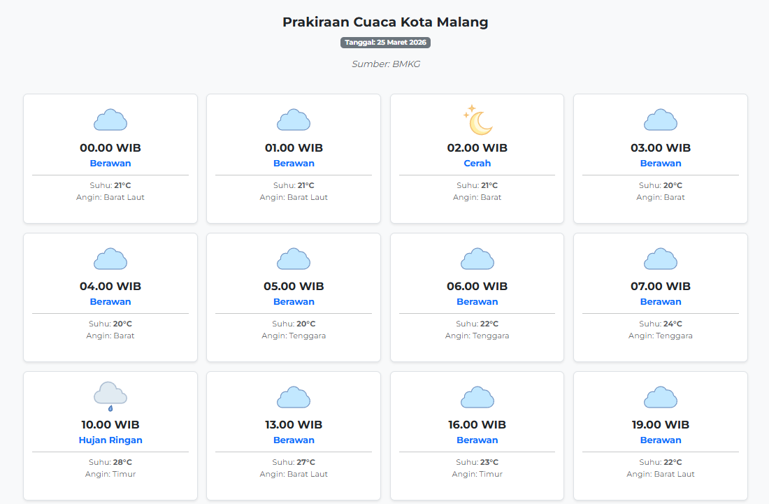 Prakiraan Cuaca Kota Malang Hari ini Rabu, 25 Maret 2026: Suhu 20-28°C, Kecepatan Angin 18.5 m/s.