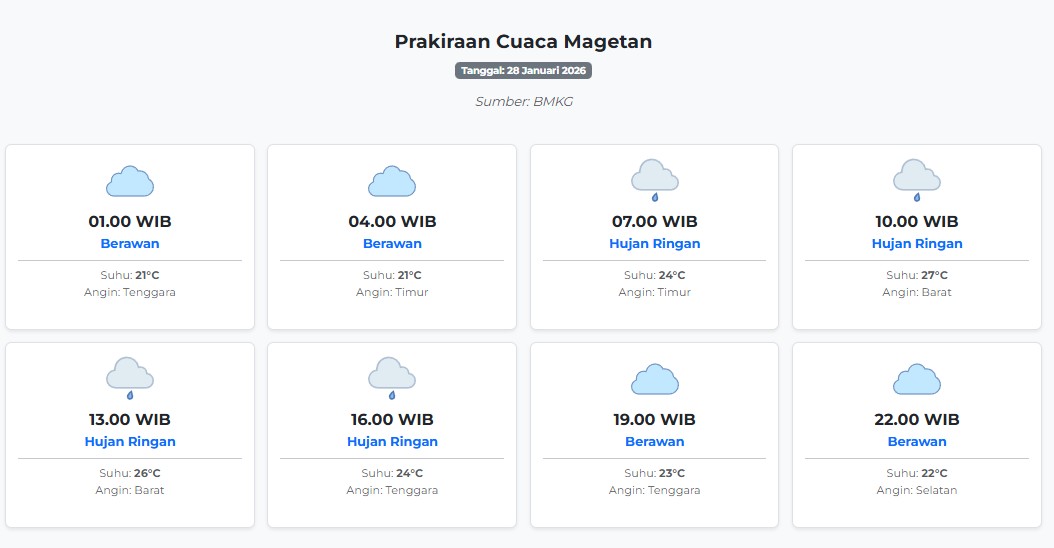 Prakiraan Cuaca Magetan Hari ini Rabu, 28 Januari 2026: Suhu 21-27°C, Kecepatan Angin 27.8 m/s.