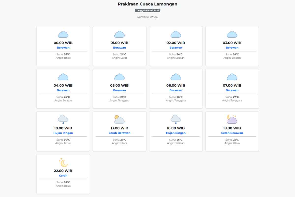 Prakiraan Cuaca Lamongan Hari ini Senin, 6 April 2026: Suhu 24-30°C, Kecepatan Angin 4.6 m/s.