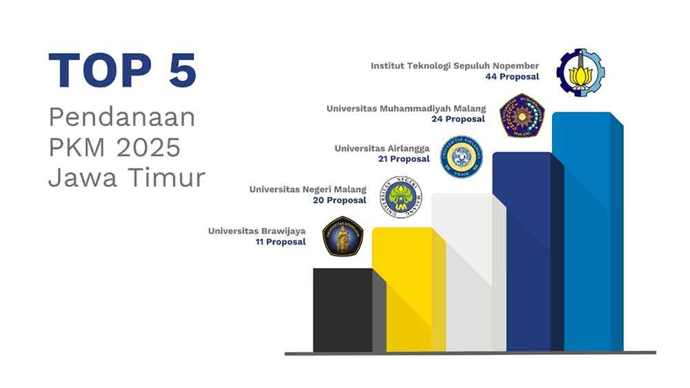 ITS Raih Pendanaan PKM Tertinggi di Jatim