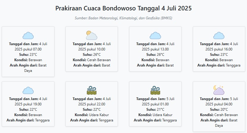Prakiraan Cuaca Bondowoso Hari ini Jumat, 4 Juli 2025: Suhu 20-26°C, Kecepatan Angin 5.4 m/s