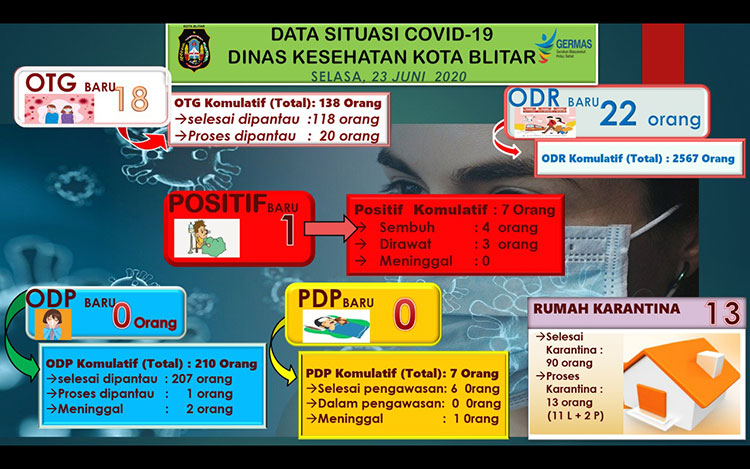Data situasi Covid-19 Dinas Kesehatan Kota Blitar.