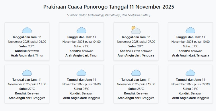 Prakiraan Cuaca Ponorogo Hari ini Selasa, 11 November 2025: Suhu 23-31°C, Kecepatan Angin 11.1 m/s.