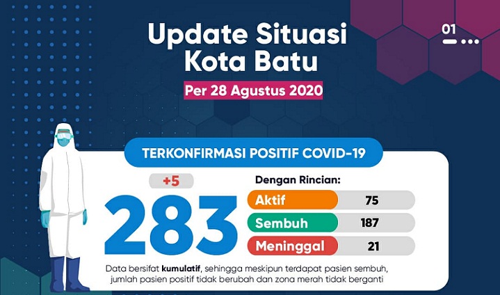 Gawat!!! Jumlah Positif Covid-19 Bertambah, Persediaan Tempat Tidur Pasien di RSKH Menipis