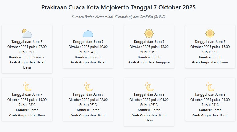 Cuaca Kota Mojokerto Hari ini Selasa, 7 Oktober 2025: Diperkirakan Cerah Berawan dengan Suhu 24-36°C
