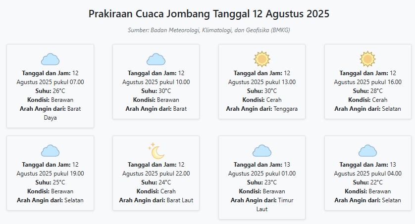 Prakiraan Cuaca Jombang Hari ini Selasa, 12 Agustus 2025: Suhu 22-30°C, Kecepatan Angin 15.5 m/s