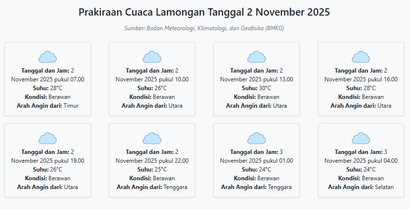 Cuaca Lamongan Hari ini Minggu, 2 November 2025: Diperkirakan Berawan dengan Suhu 24-30°C