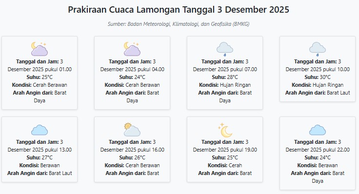 Cuaca Lamongan Hari ini Rabu, 3 Desember 2025: Diperkirakan Cerah Berawan dengan Suhu 24-30°C