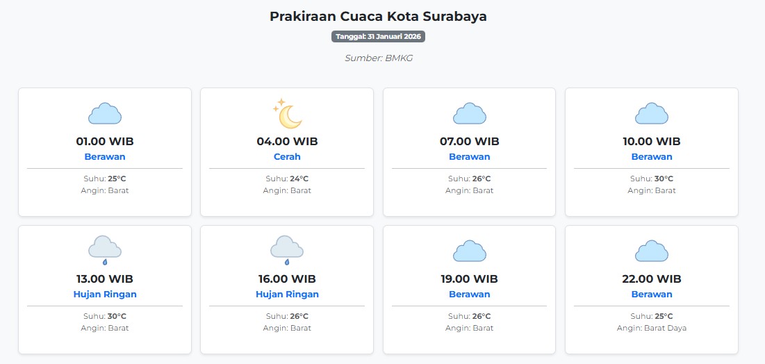 Cuaca Kota Surabaya Hari ini Sabtu, 31 Januari 2026: Diperkirakan Berawan dengan Suhu 24-30°C