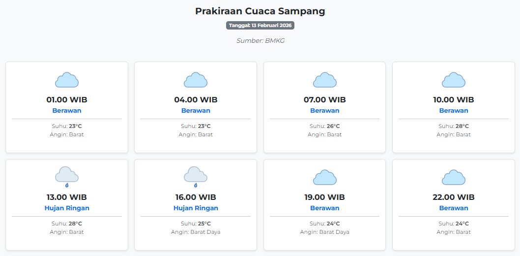 Cuaca Sampang Hari ini Jumat, 13 Februari 2026: Diperkirakan Berawan dengan Suhu 23-28°C