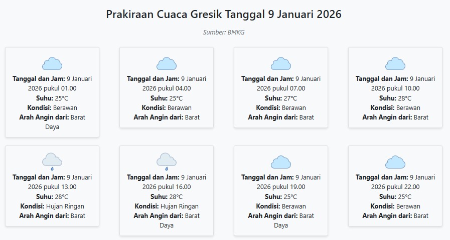 Cuaca Gresik Hari ini Jumat, 9 Januari 2026: Diperkirakan Berawan dengan Suhu 25-28°C