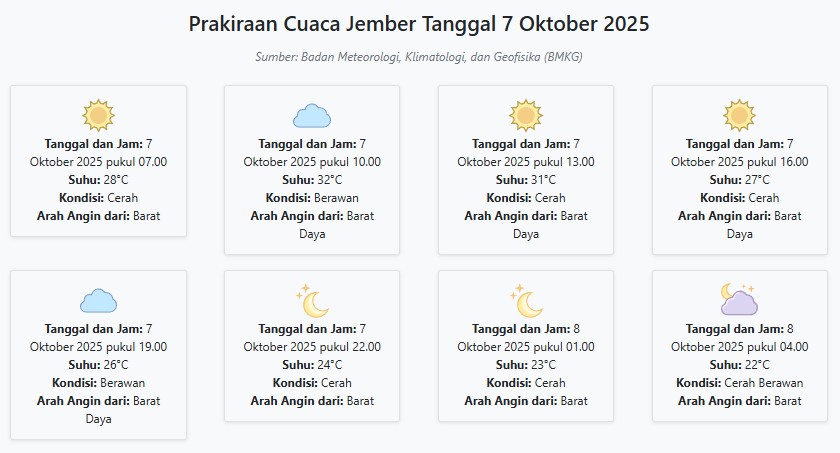 Cuaca Jember Hari ini Selasa, 7 Oktober 2025: Diperkirakan Cerah dengan Suhu 22-32°C