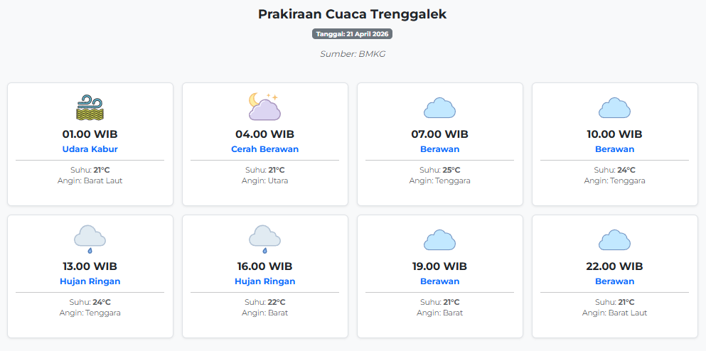 Cuaca Trenggalek Hari ini Selasa, 21 April 2026: Diperkirakan Udara Kabur dengan Suhu 21-25°C