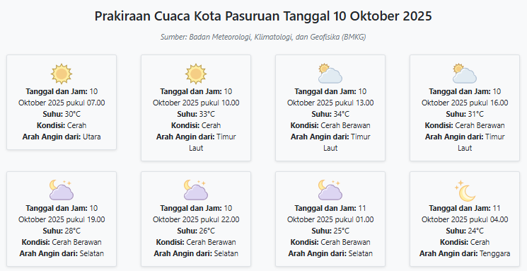 Cuaca Kota Pasuruan Hari ini Jumat, 10 Oktober 2025: Diperkirakan Cerah dengan Suhu 24-34°C