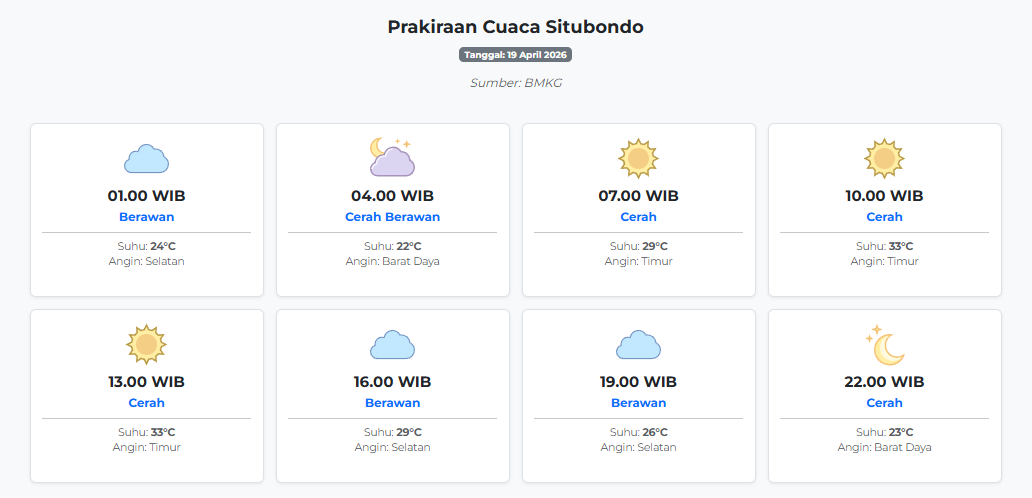 Prakiraan Cuaca Situbondo Hari ini Minggu, 19 April 2026: Suhu 22-33°C, Kecepatan Angin 18.5 m/s.