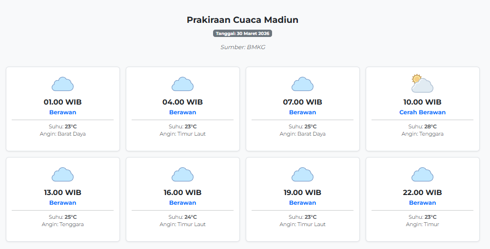 Prakiraan Cuaca Madiun Hari ini Senin, 30 Maret 2026: Suhu 23-28°C, Kecepatan Angin 7 m/s.